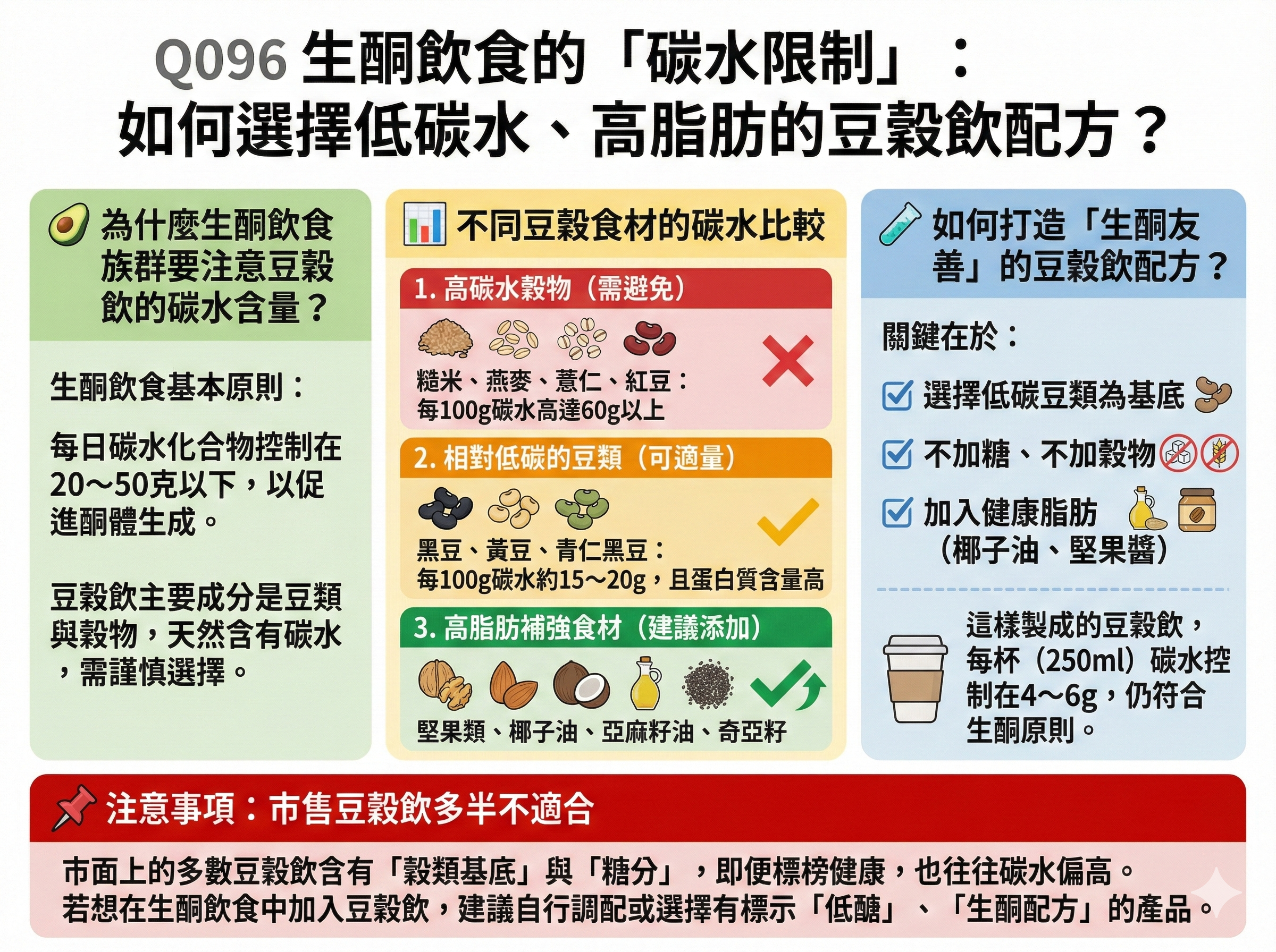 Q096 生酮飲食的「碳水限制」： 如何選擇低碳水、高脂肪的豆穀飲配方？