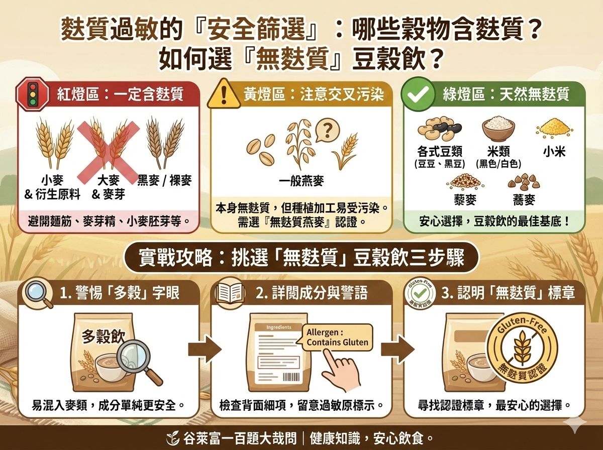 Q055 麩質過敏的「安全篩選」： 哪些穀物會含有麩質？如何選擇「無麩質」豆穀飲？