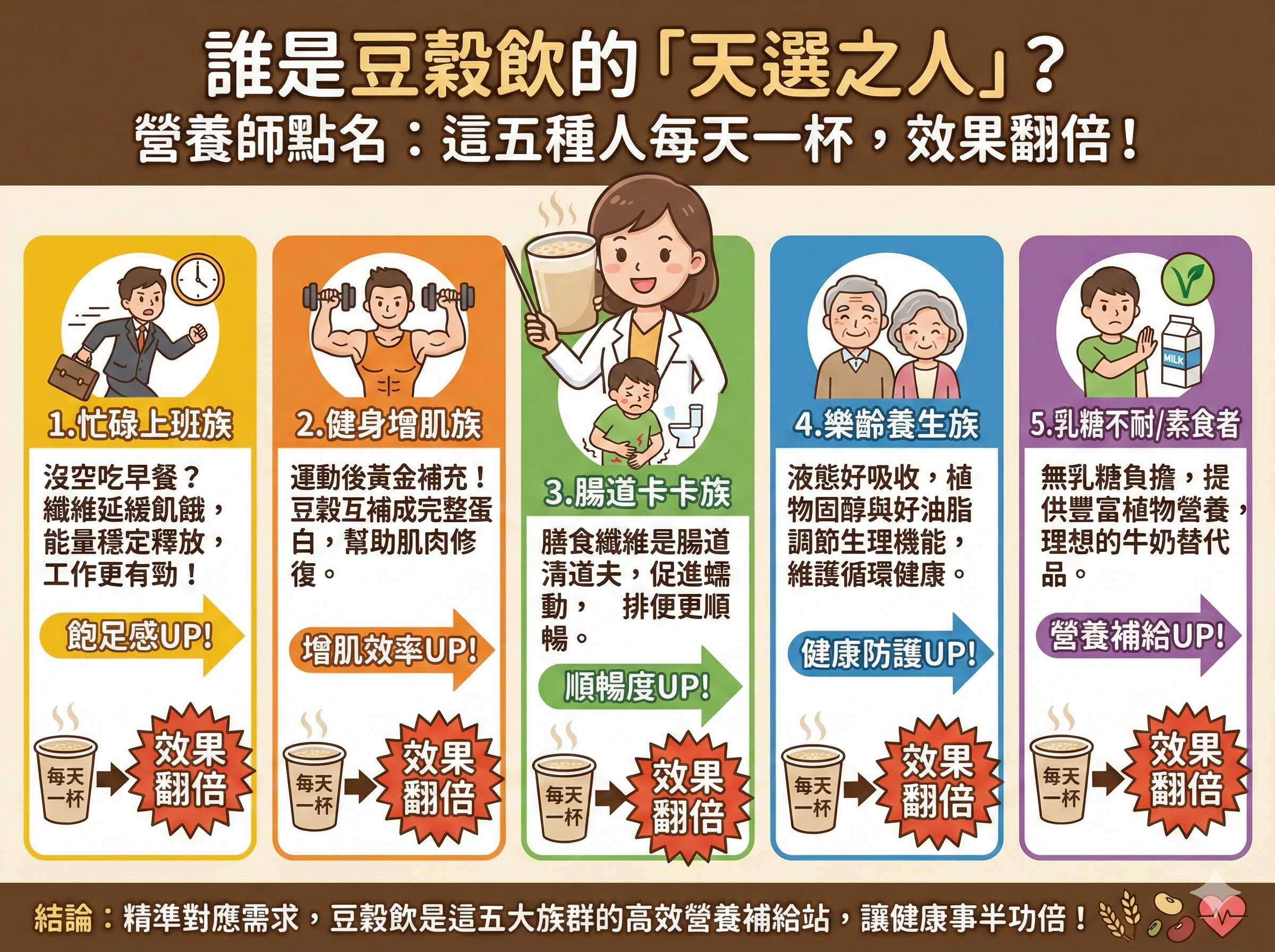 Q020 誰是豆穀飲的「天選之人」？ 營養師點名：這五種人每天一 杯，效果翻倍！