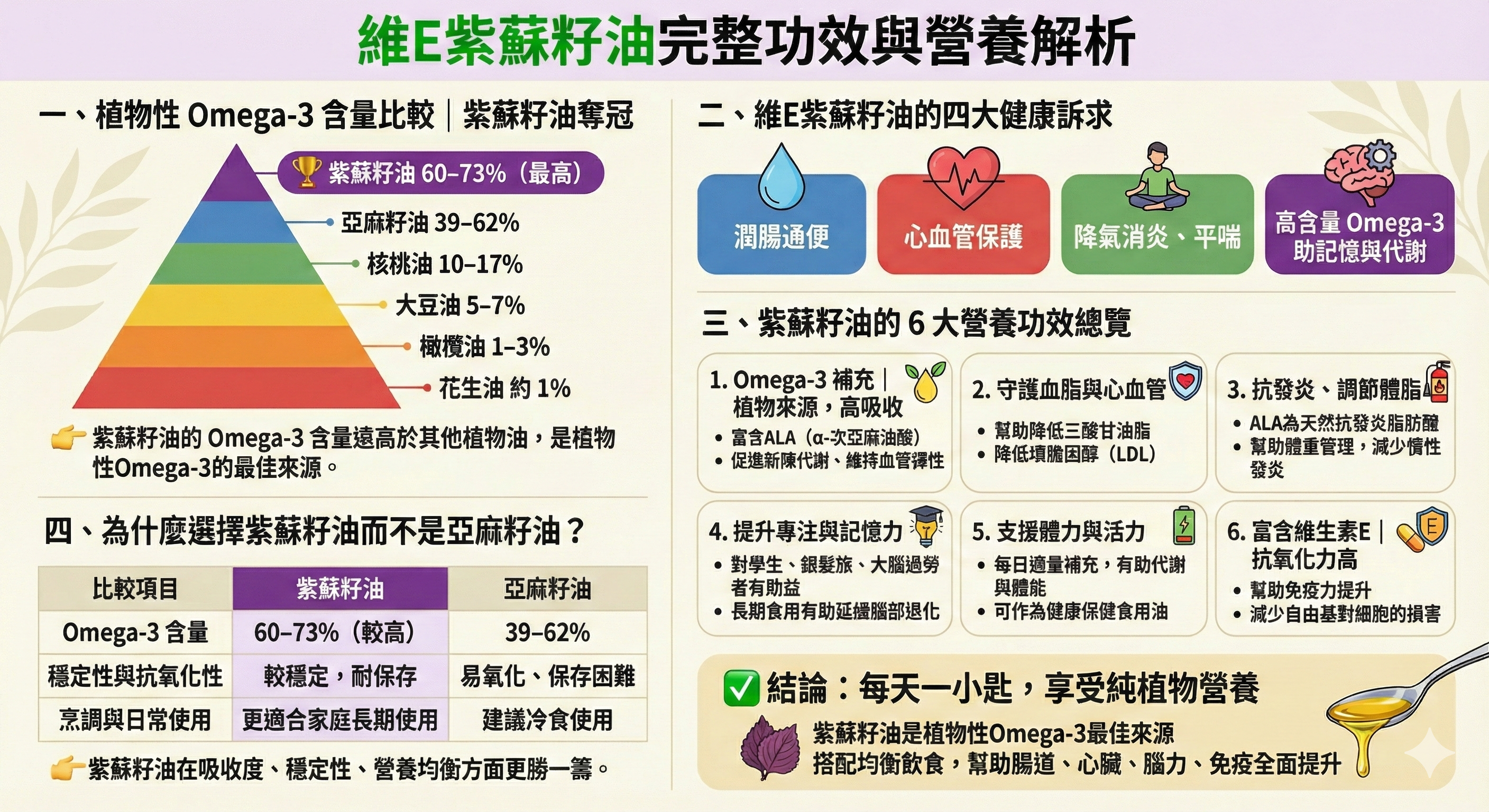 維E紫蘇籽油完整功效與營養解析：打造健康新日常的黃金油選擇
