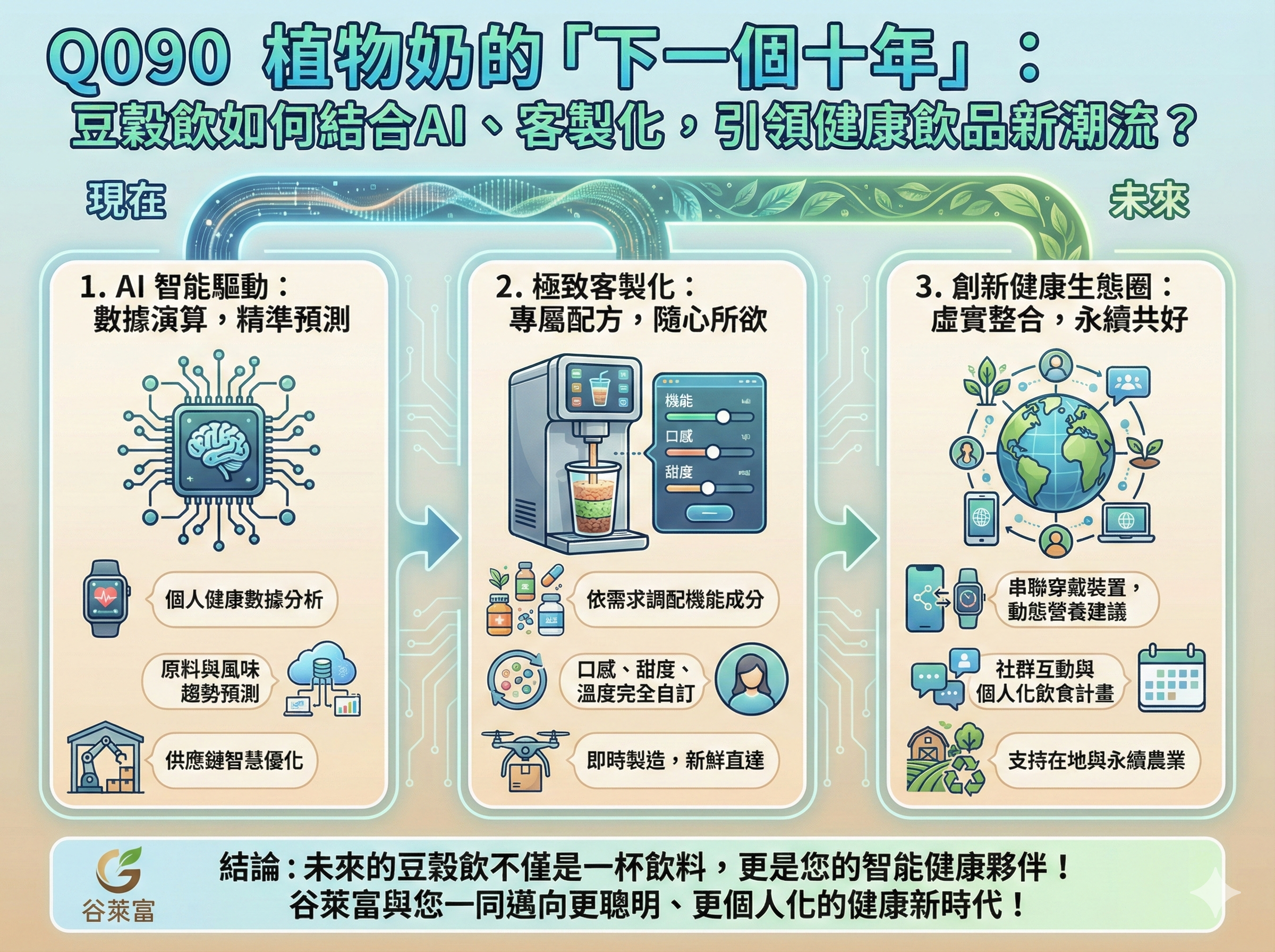 Q090 植物奶的「下一個十年」： 豆穀飲如何結合AI、客製化，引領健康飲品新潮流？