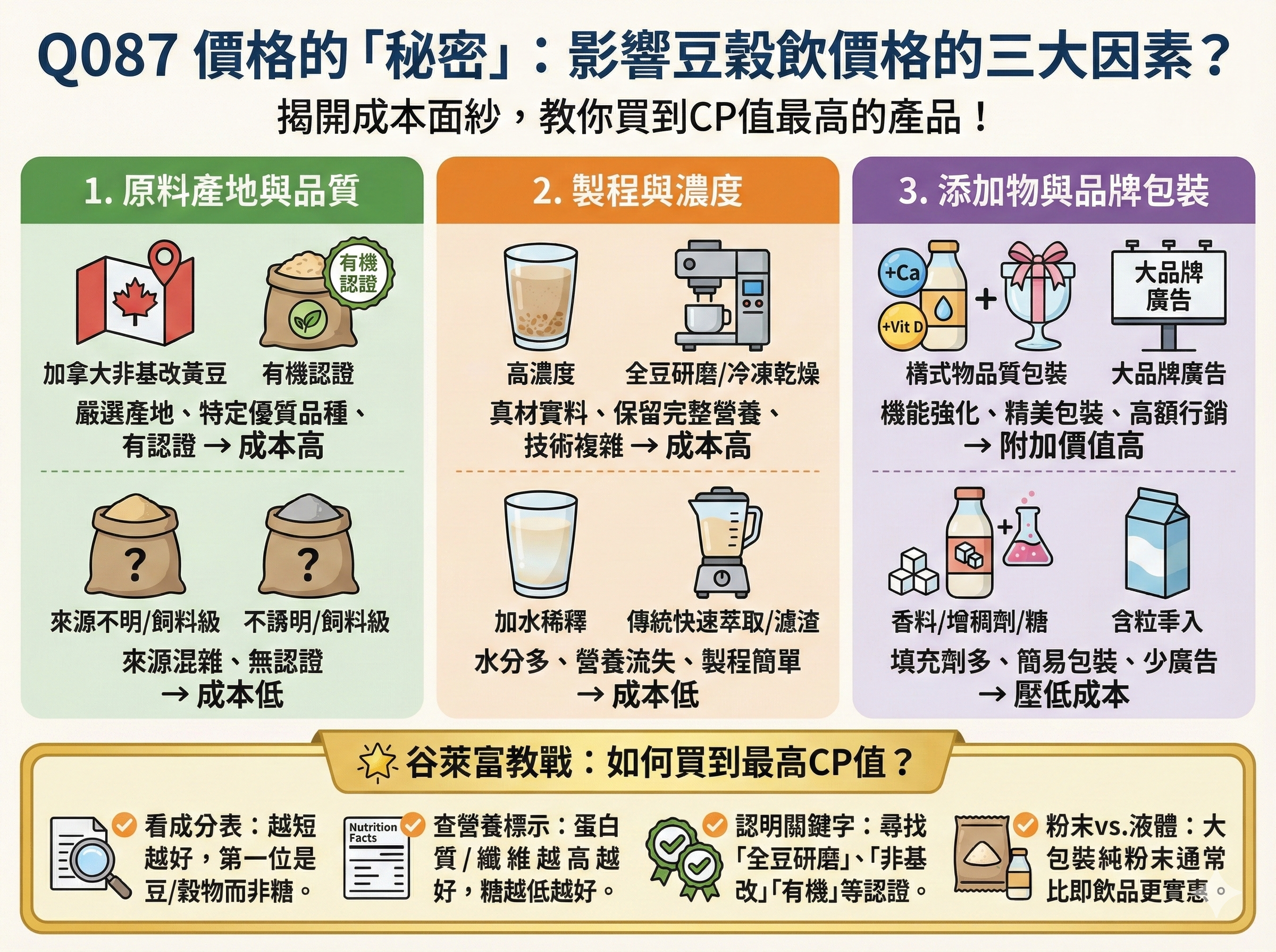 Q087 價格的「秘密」： 影響豆穀飲價格的三大因素是什麼？如何買到CP值最高的產品？