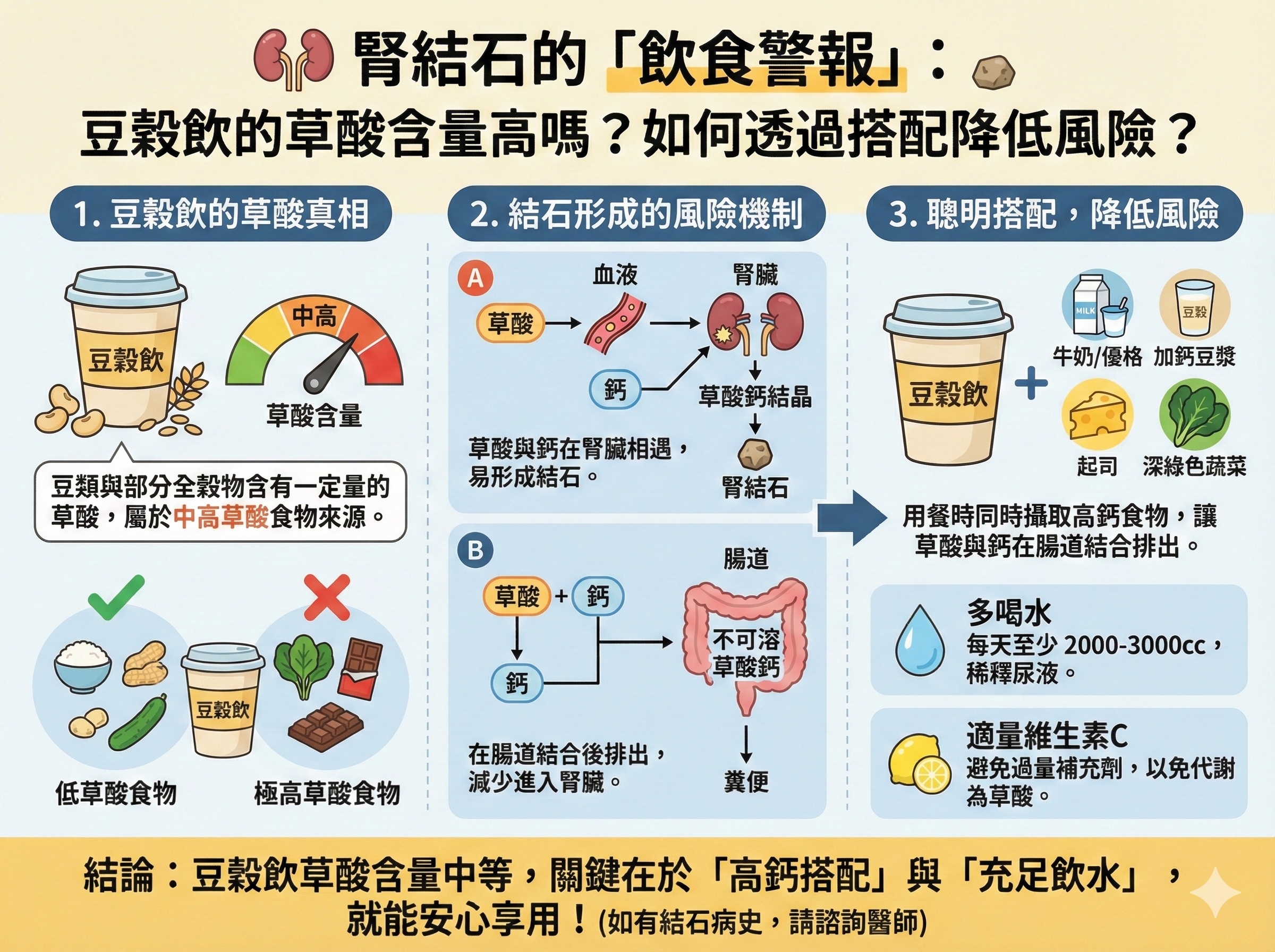 Q049 腎結石的「飲食警報」： 豆穀飲的草酸含量高嗎？如何透過搭配降低風險？