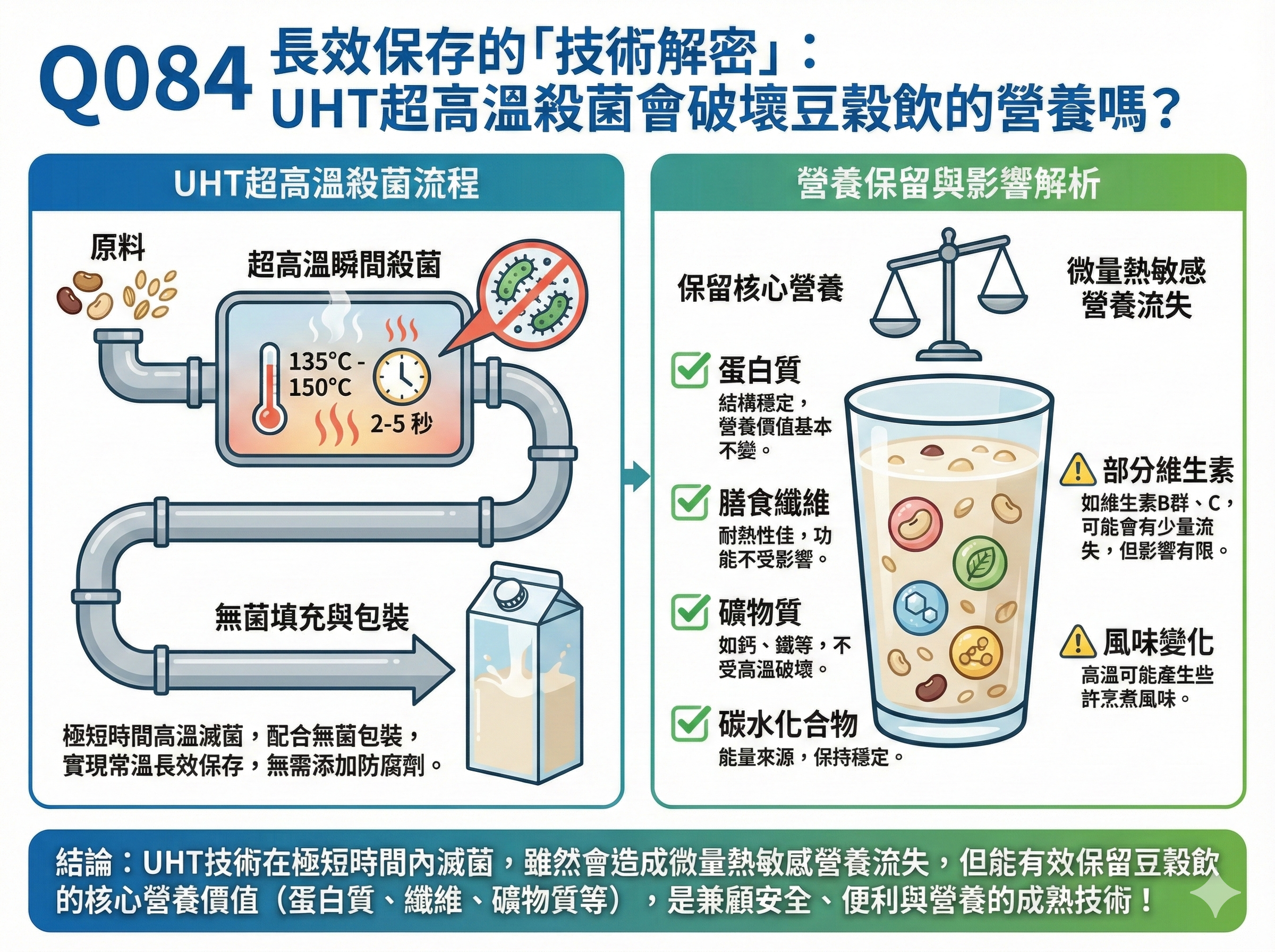 Q084 長效保存的「技術解密」： UHT超高溫殺菌會破壞豆穀飲的營養嗎？