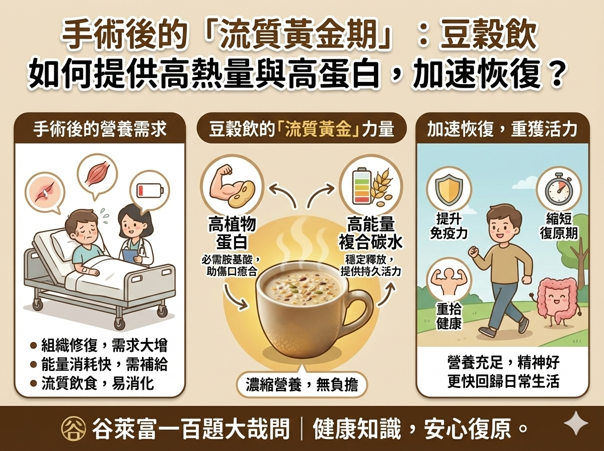 Q057 手術後的「流質黃金期」： 豆穀飲如何提供高熱量與高蛋白，加速恢復？