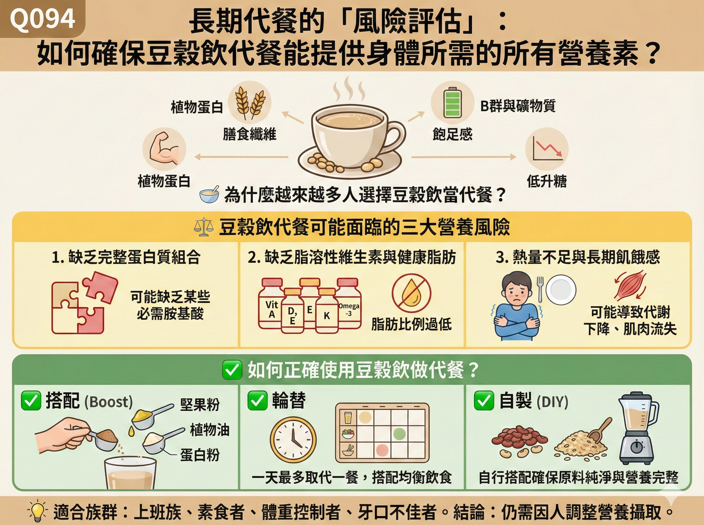 Q094 長期代餐的「風險評估」： 如何確保豆穀飲代餐能提供身體所需的所有營養素？