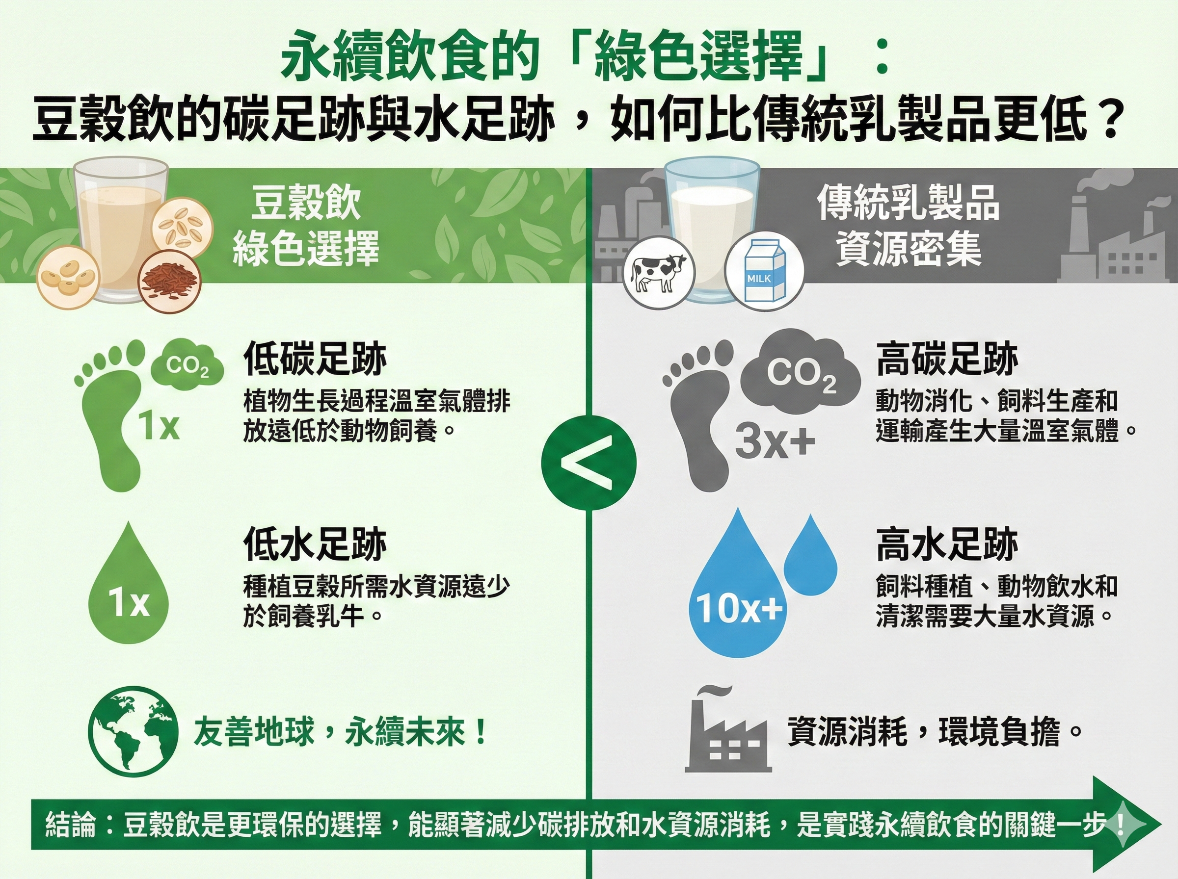 Q091 永續飲食的「綠色選擇」： 豆穀飲的碳足跡與水足跡，如何比傳統乳製品更低？